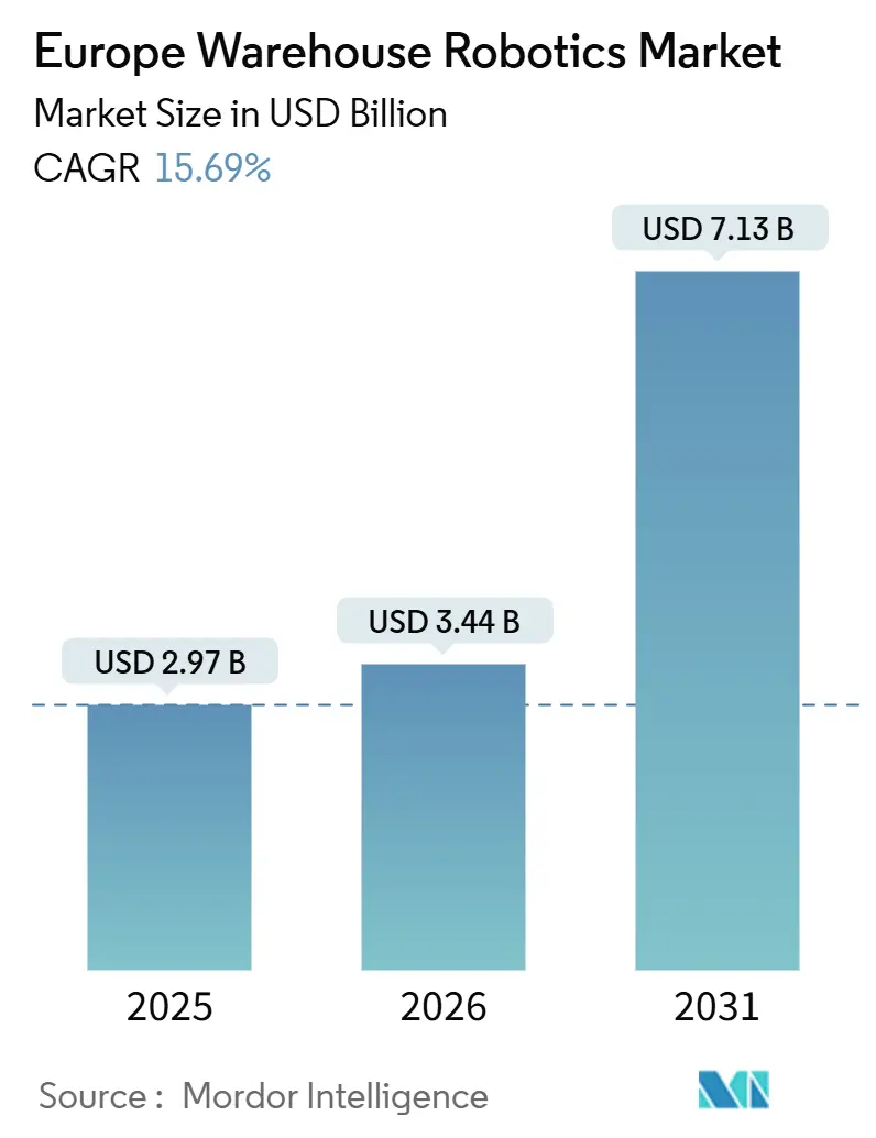 Europe Warehouse Robotics Market Summary