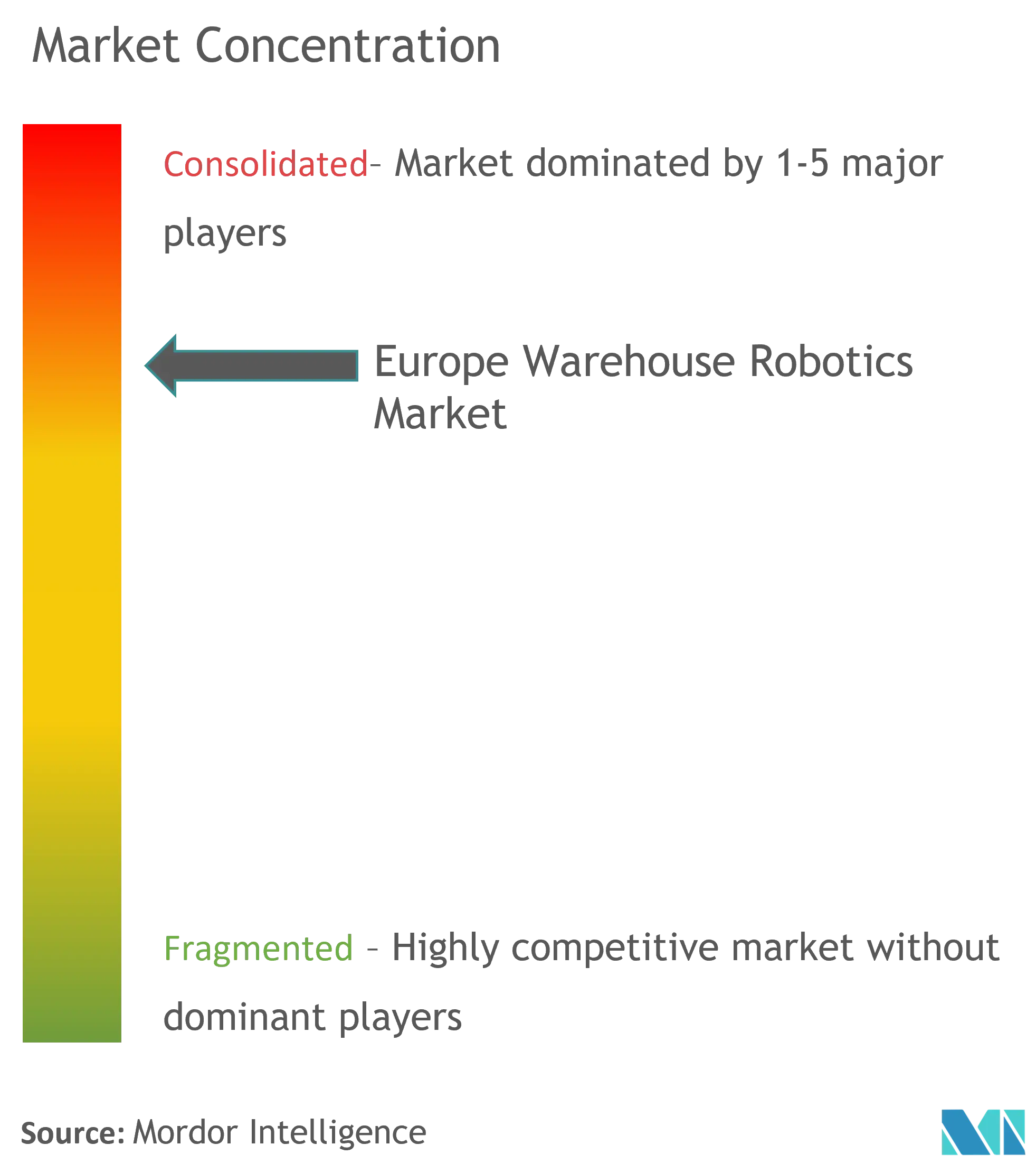 Concentração do mercado de robótica de armazém na Europa