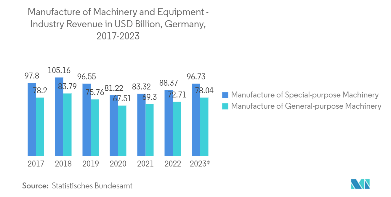 欧州保証管理システム市場：機械・装置製造業売上高（億米ドル）、ドイツ、2017-2023年