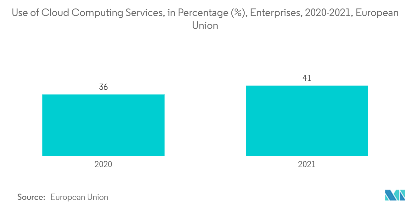 Europe Warranty Management System Market: Use of Cloud Computing Services, in Percentage (%), Enterprises, 2020-2021, European Union