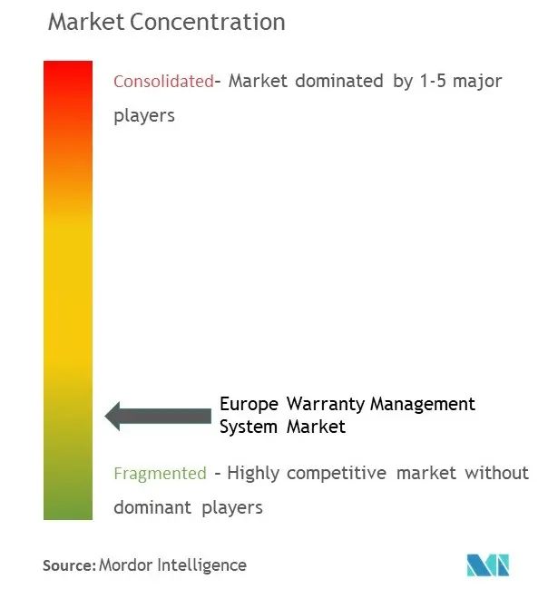 Europe Warranty Management System Market Concentration