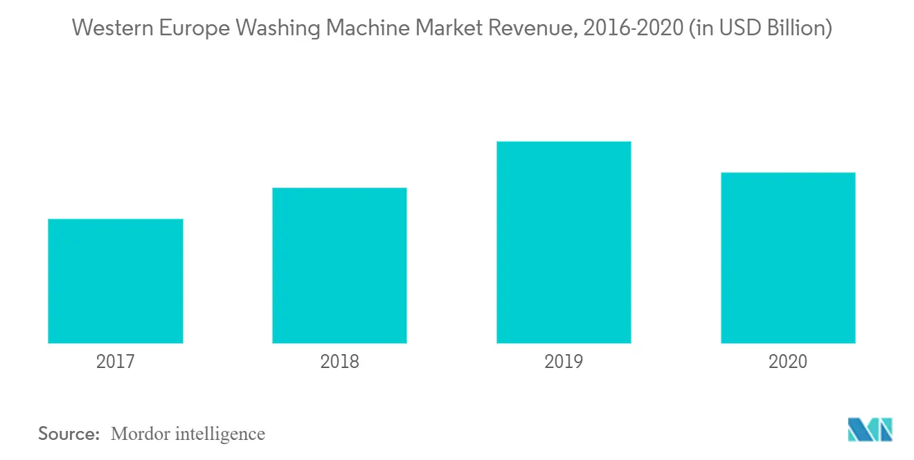 Marché européen des machines à laver