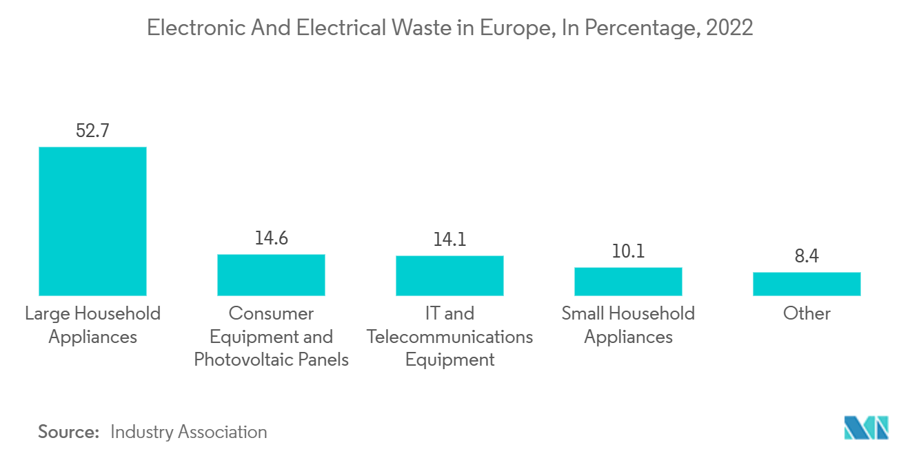 Europe Waste Management Market: Electronic And Electrical Waste in Europe, In Percentage, 2022