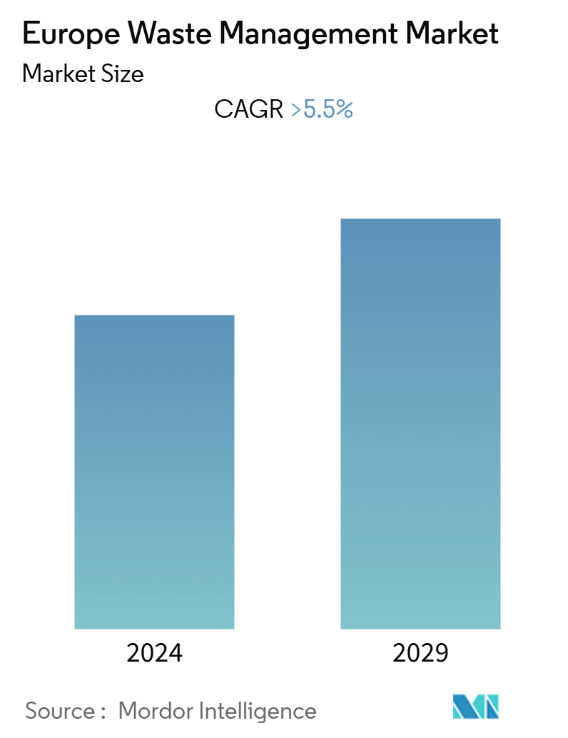 Europe Waste Management Market (2024 - 2029)