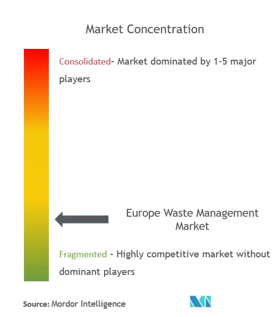 Europe Waste Management Market Concentration