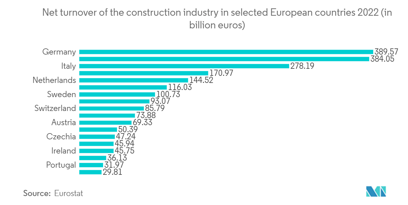 Europe Waste Recycling Services Market: Net turnover of the construction industry in selected European countries 2022 (in billion euros)