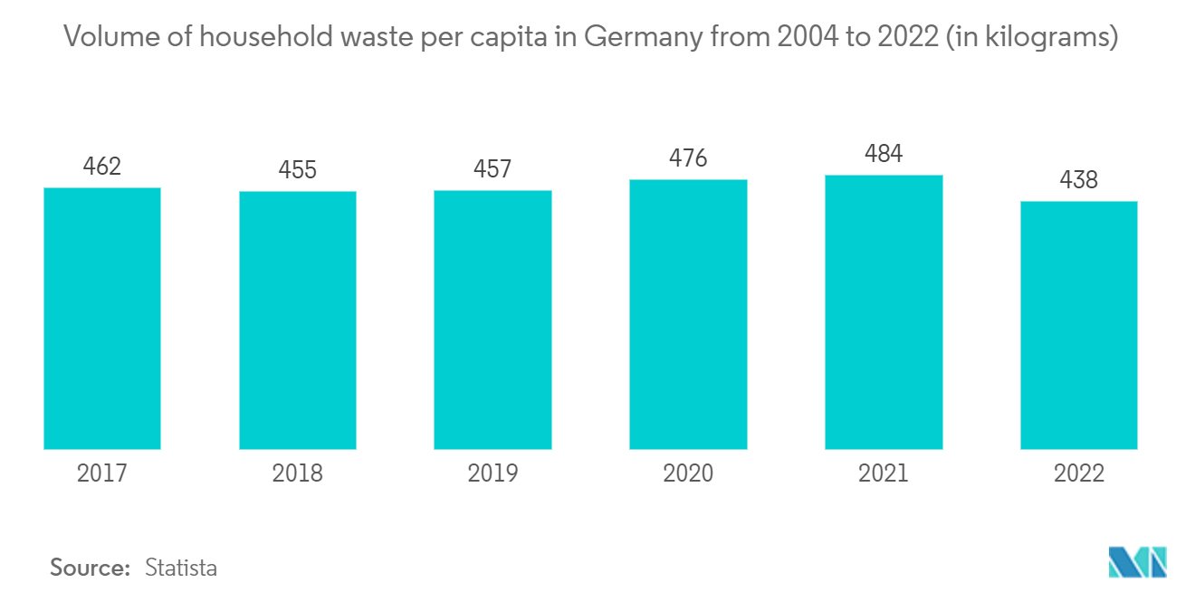 Europe Waste Recycling Services Market: Volume of household waste per capita in Germany from 2004 to 2022 (in kilograms)