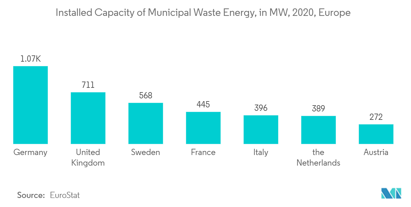 Europe Waste-to-Energy Market-Installed Capacity of Municipal Waste Energy