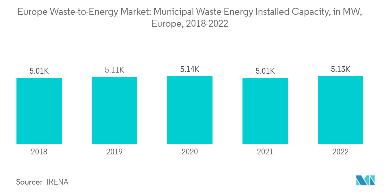 Europe Waste-to-Energy Market: Municipal Waste Energy Installed Capacity, in MW, Europe, 2018-2022