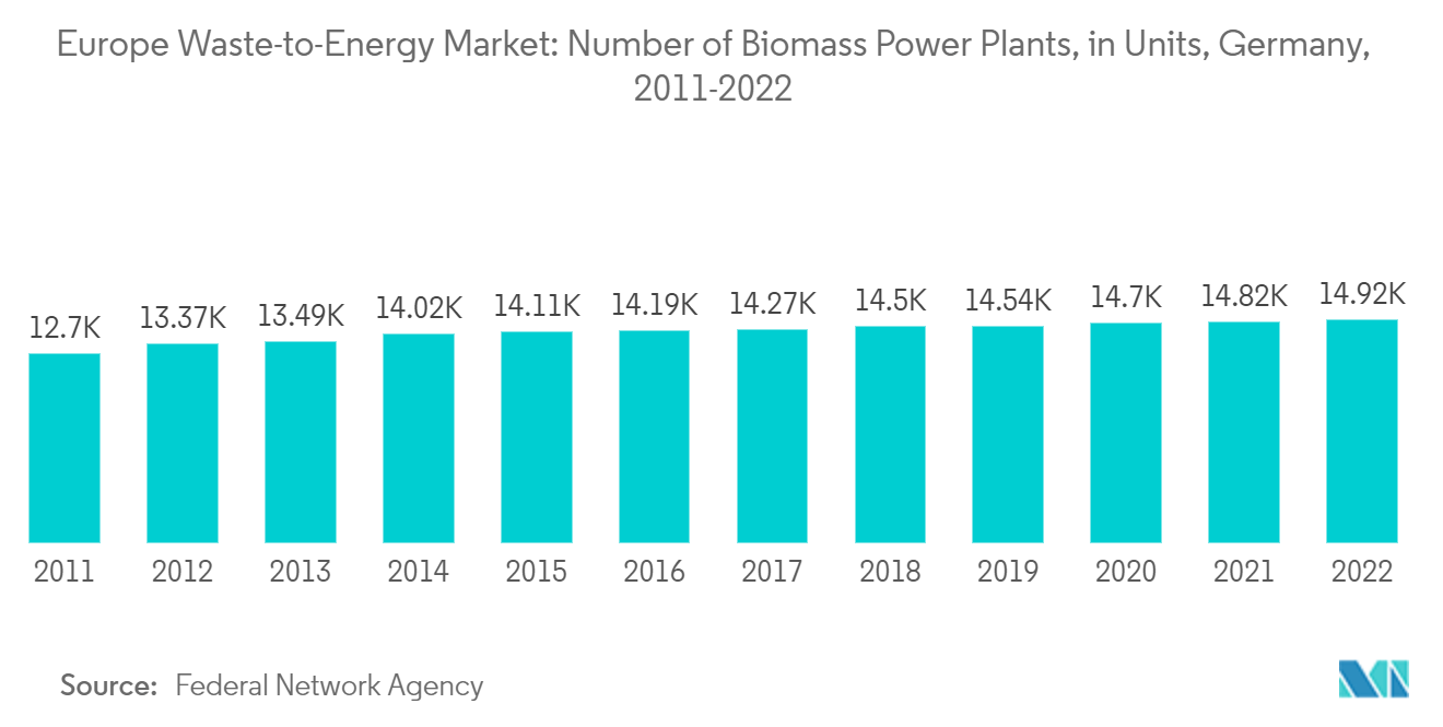 Europe Waste-to-Energy Market: Number of Biomass Power Plants, in Units, Germany, 2011-2022