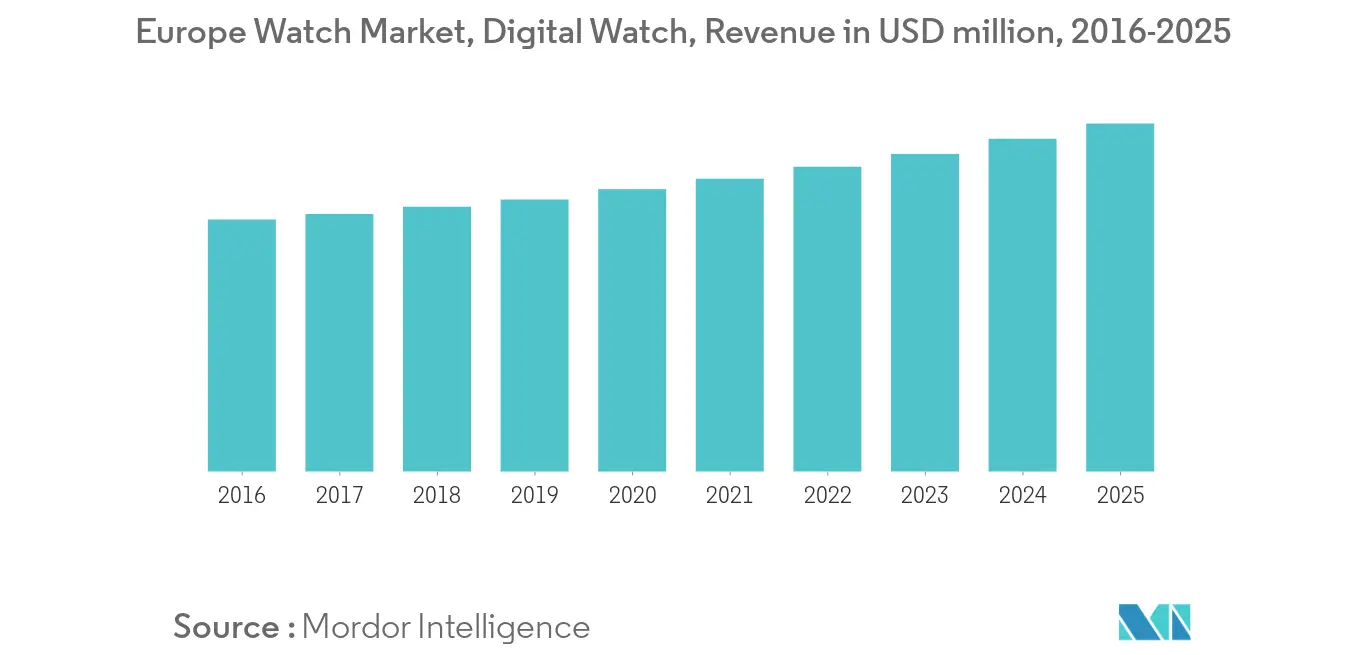 European watch market size