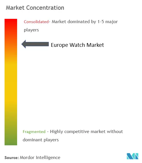 Europa observa concentração de mercado