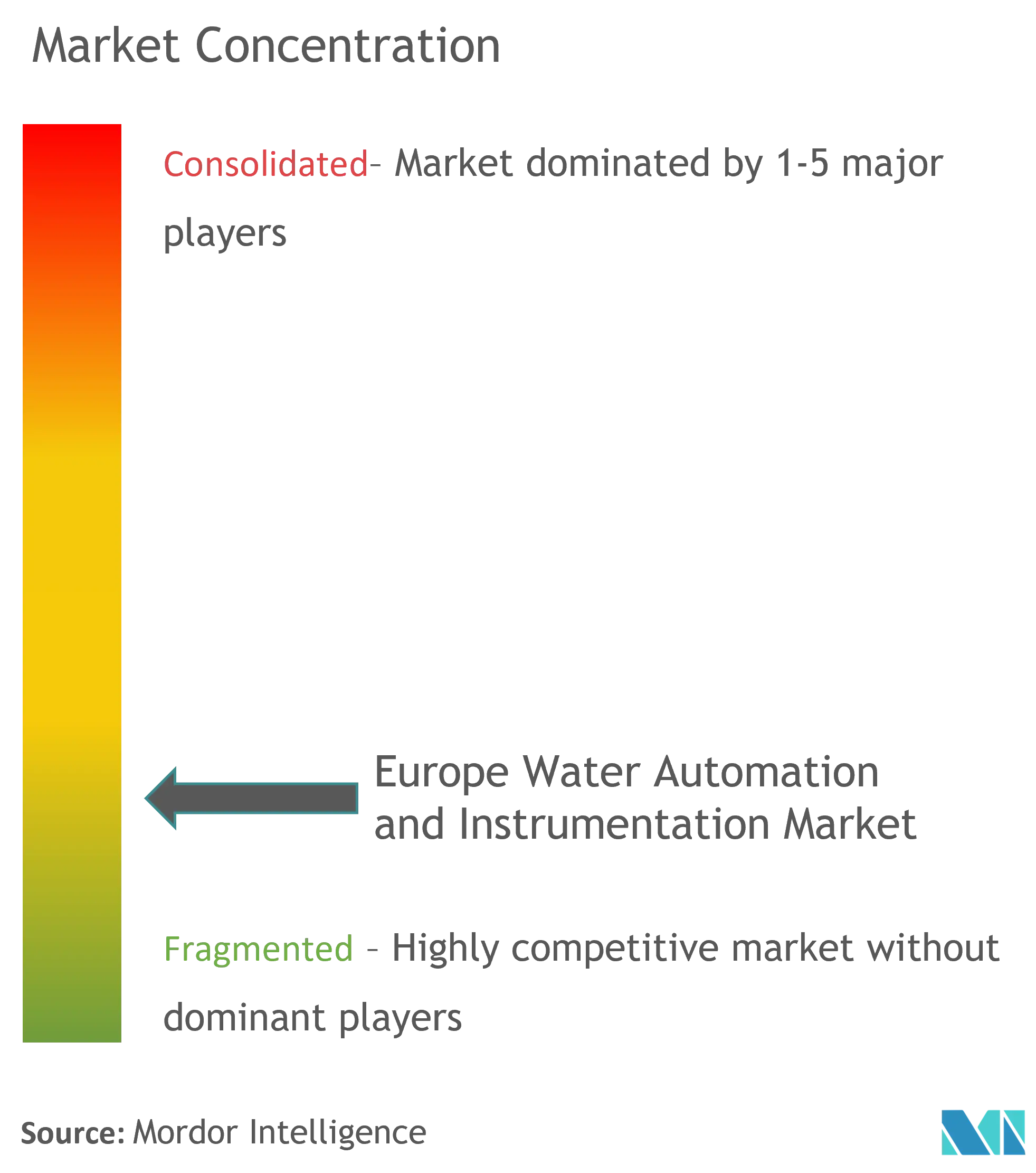 Europe Water Automation and Instrumentation Market Concentration