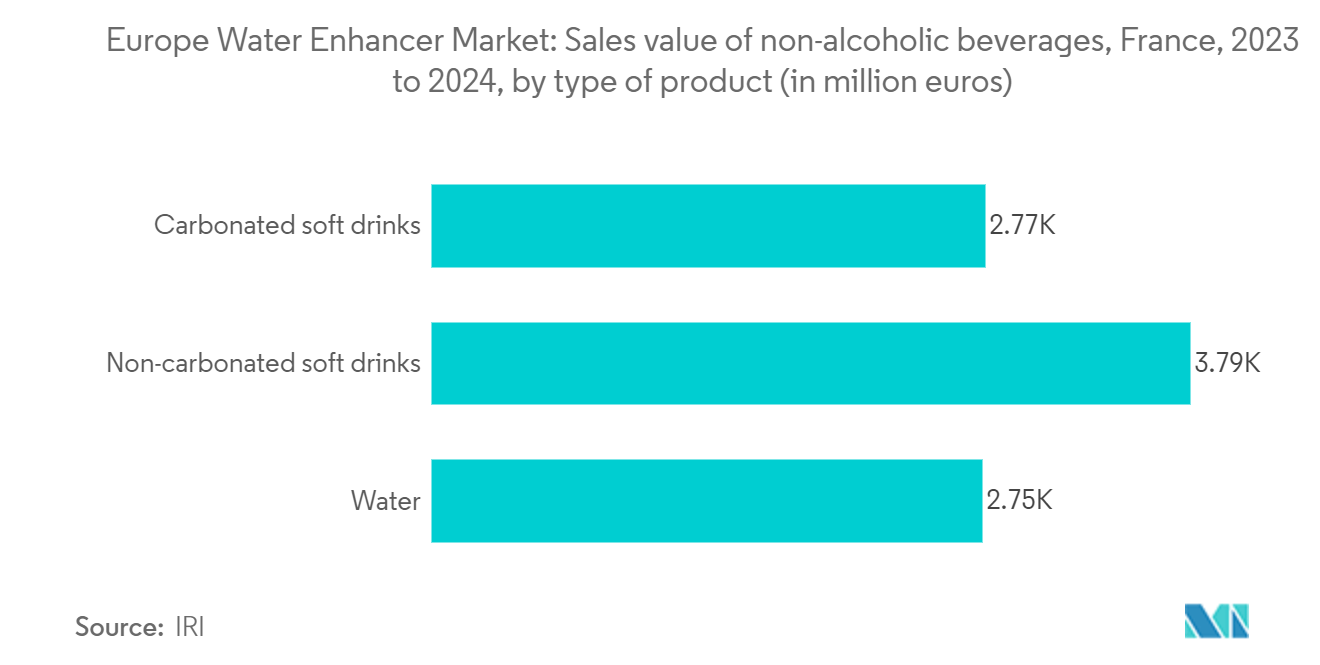 Europe Water Enhancer Market: Sales value of non-alcoholic beverages, France, 2023 to 2024, by type of product (in million euros)