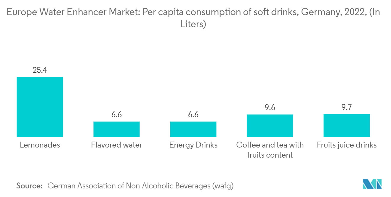 Europe Water Enhancer Market: Per capita consumption of soft drinks, Germany, 2022, (In Liters)