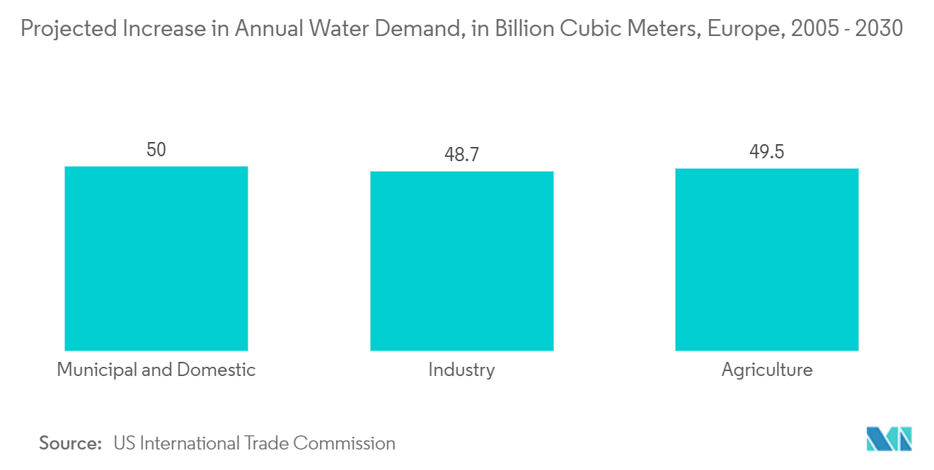 Europe Water Meter Market