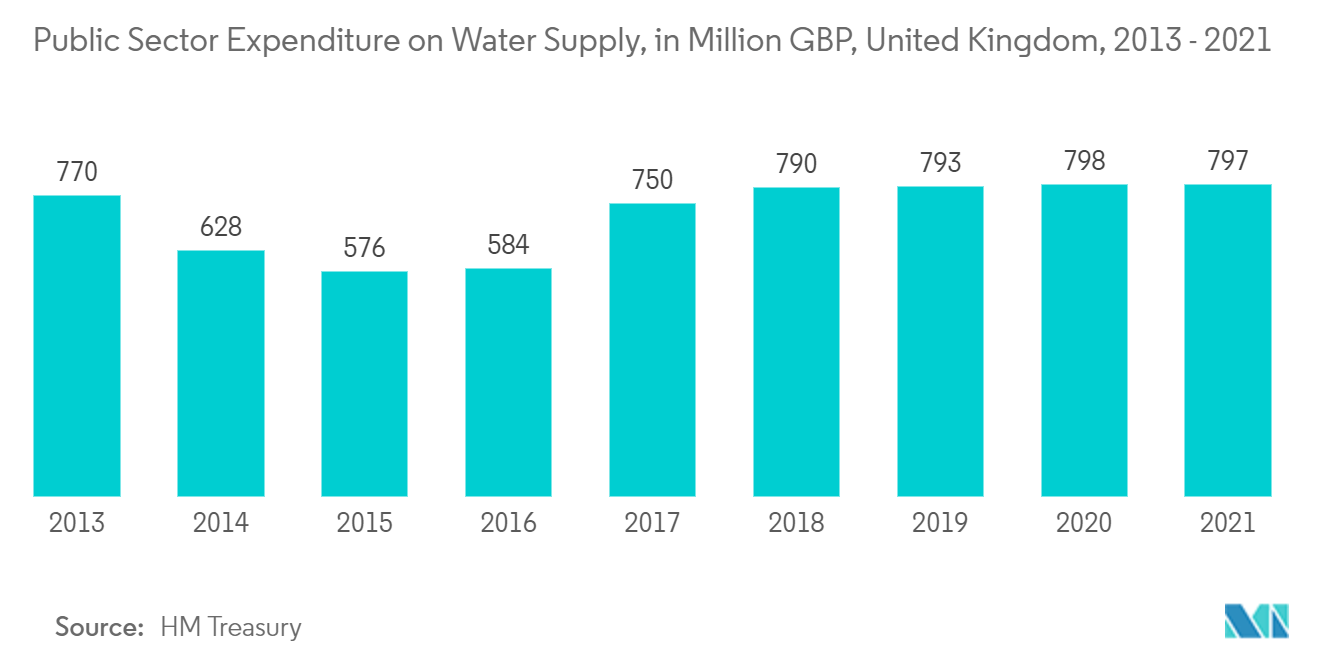 Europe Water Meter Market