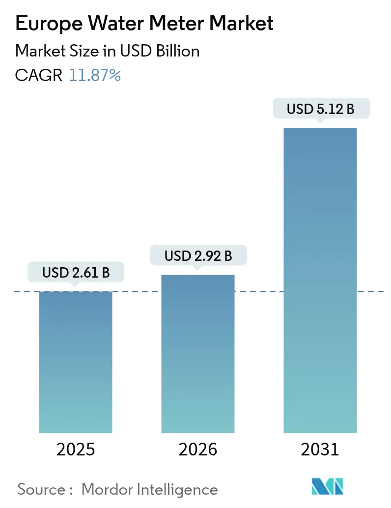 Europe Water Meter Market Summary