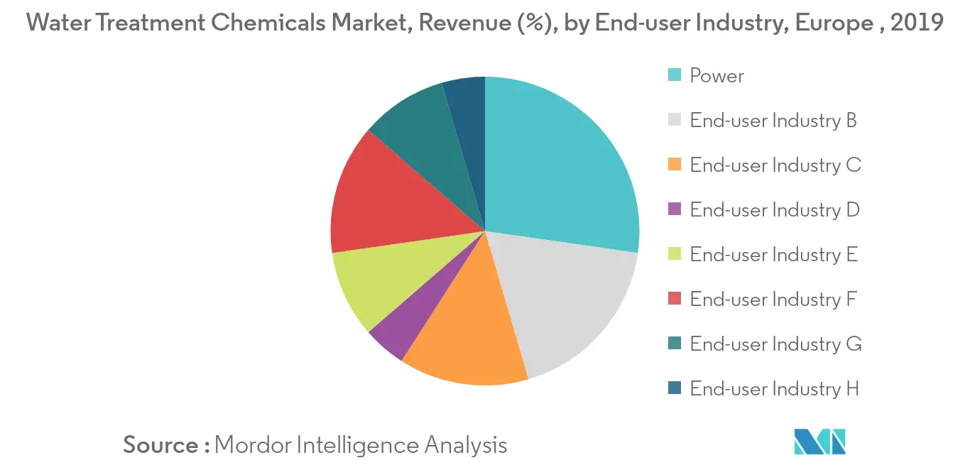 Europe Water Treatment Chemicals Market - Revenue Share
