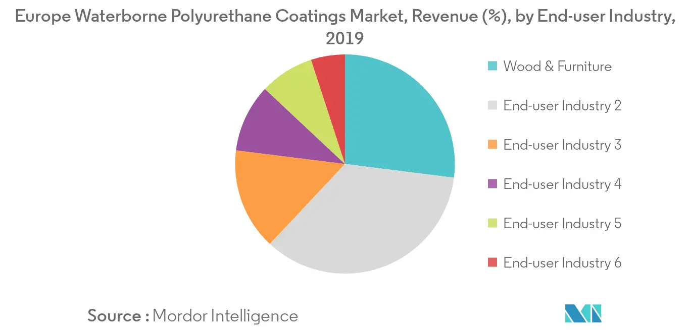 Europe Waterborne Polyurethane Coatings Market Revenuee Share