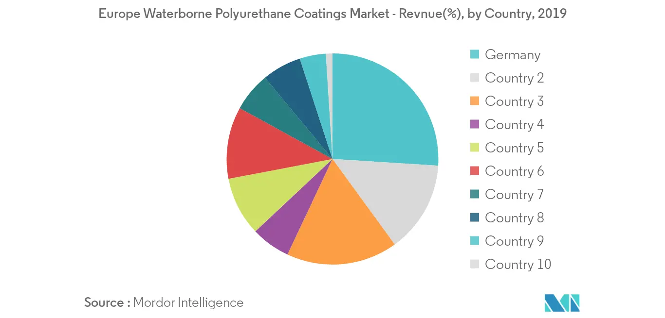 Europe Waterborne Polyurethane Coatings Market Revenue Share