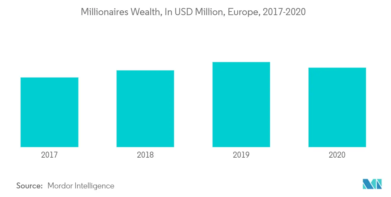 Europe Wealth Management Market