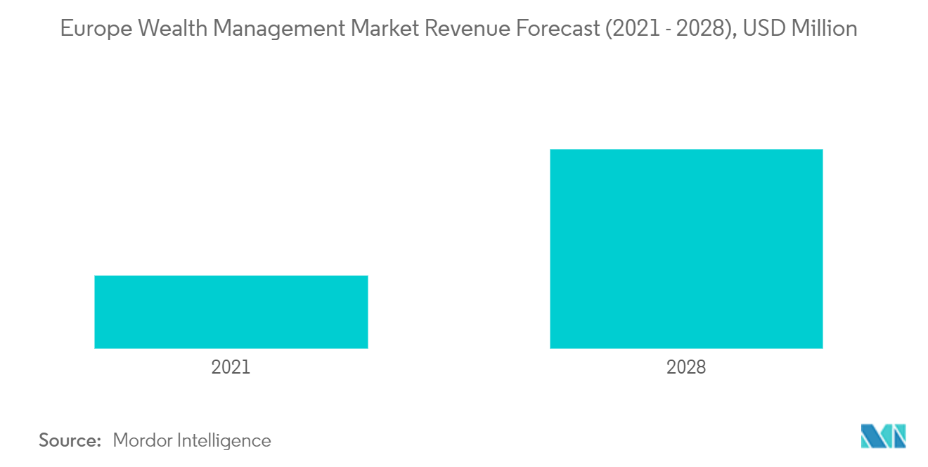 Previsão de receita do mercado de gestão de patrimônio da Europa (2021 – 2028), US$ milhões