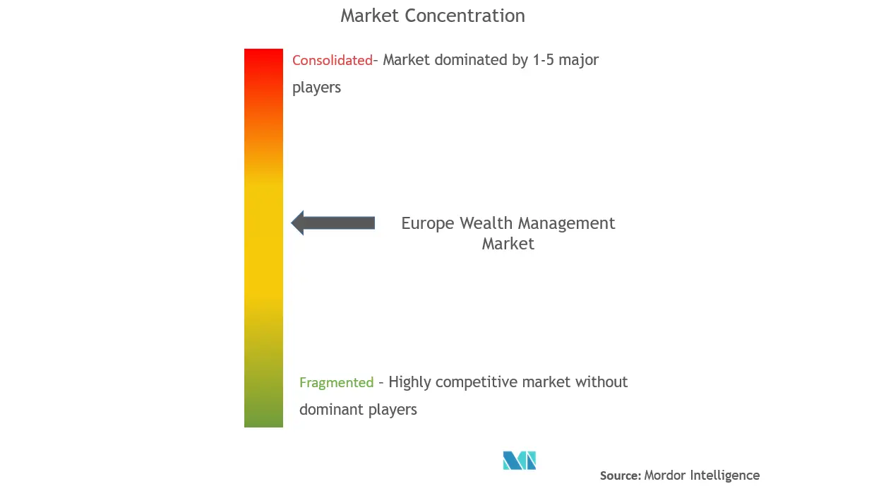 欧州ウェルス・マネジメント市場の集中度