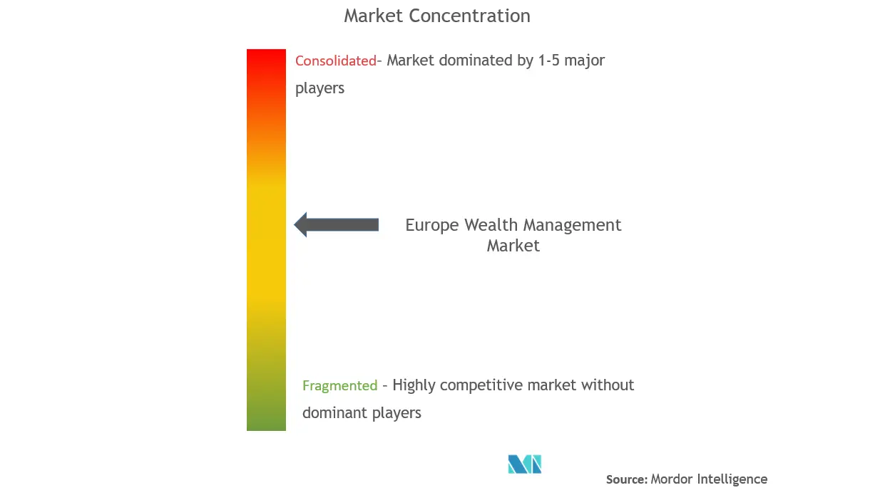 유럽 ​​자산 관리 시장 집중도