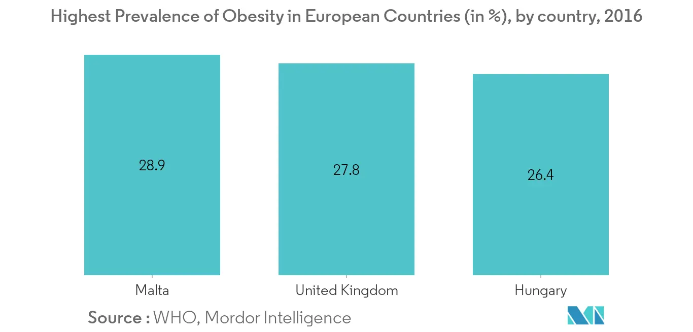 European weight management market Key Trends