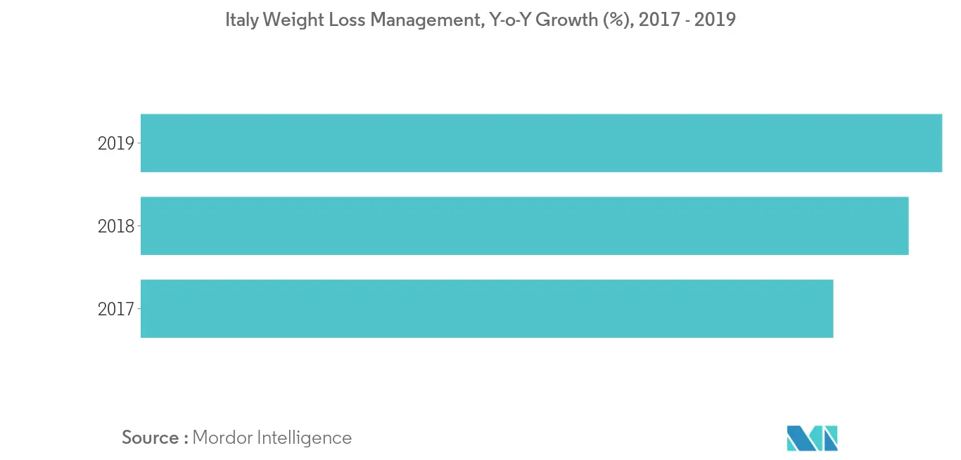 European weight management market Growth by Region