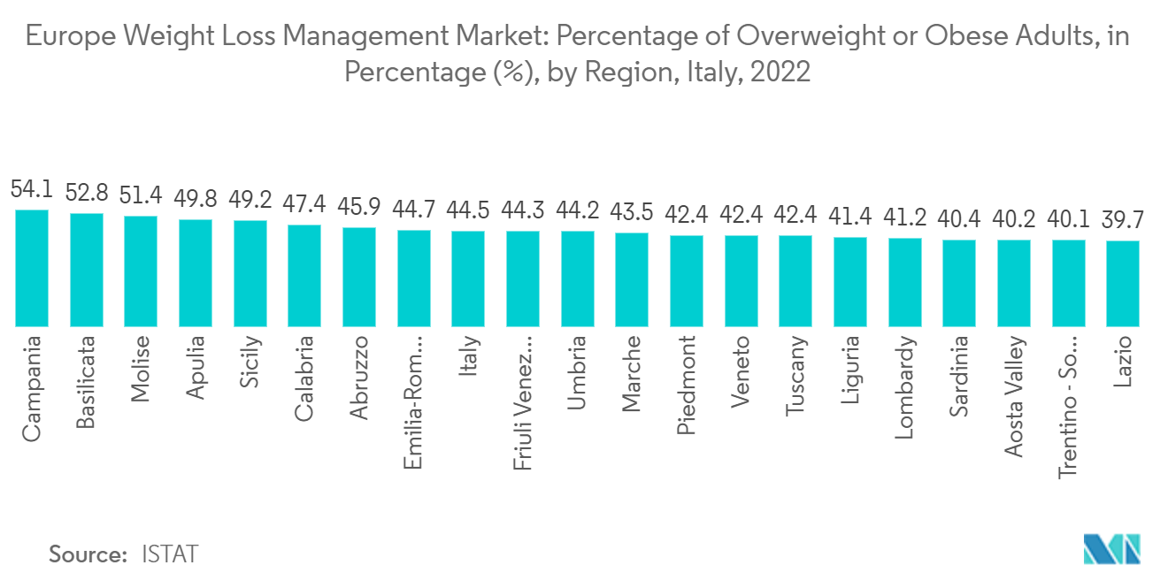 سوق إدارة فقدان الوزن في أوروبا2