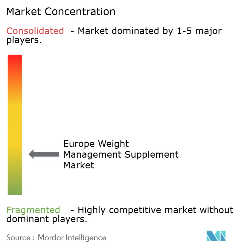 Europe Weight Management Supplement Market Concentration