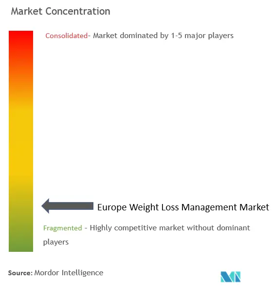 Concentration du marché des suppléments de gestion du poids en Europe