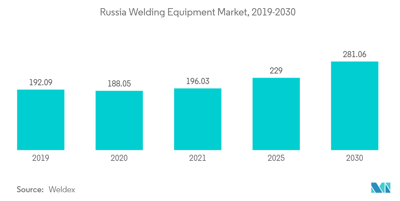Mercado europeu de equipamentos de soldagem Mercado de equipamentos de soldagem da Rússia, 2019-2030