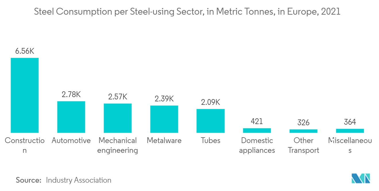 Mercado europeo de equipos de soldadura consumo de acero por sector que utiliza acero, en toneladas métricas, en Europa, 2021