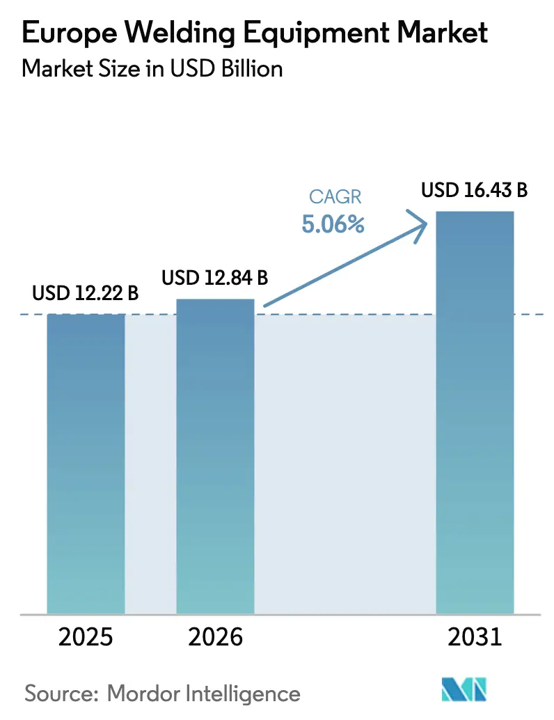 Europe Welding Equipment Market (2025 - 2030)