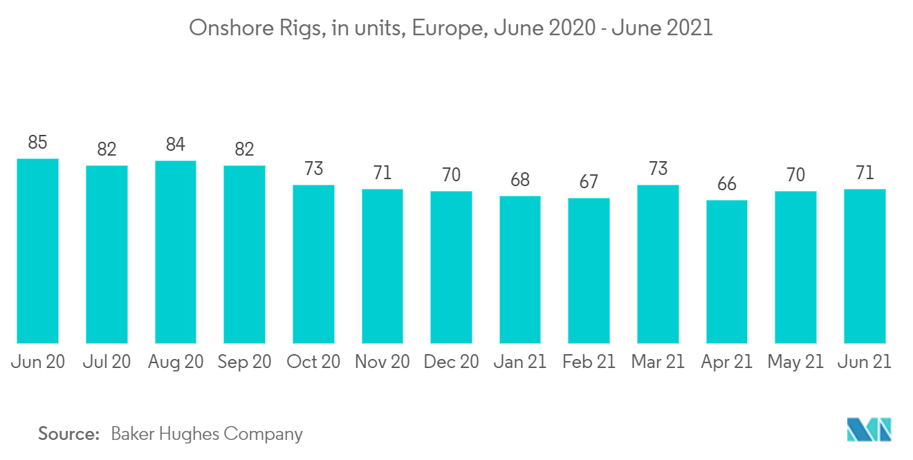 Europe Well Intervention Market - Onshore Rigs