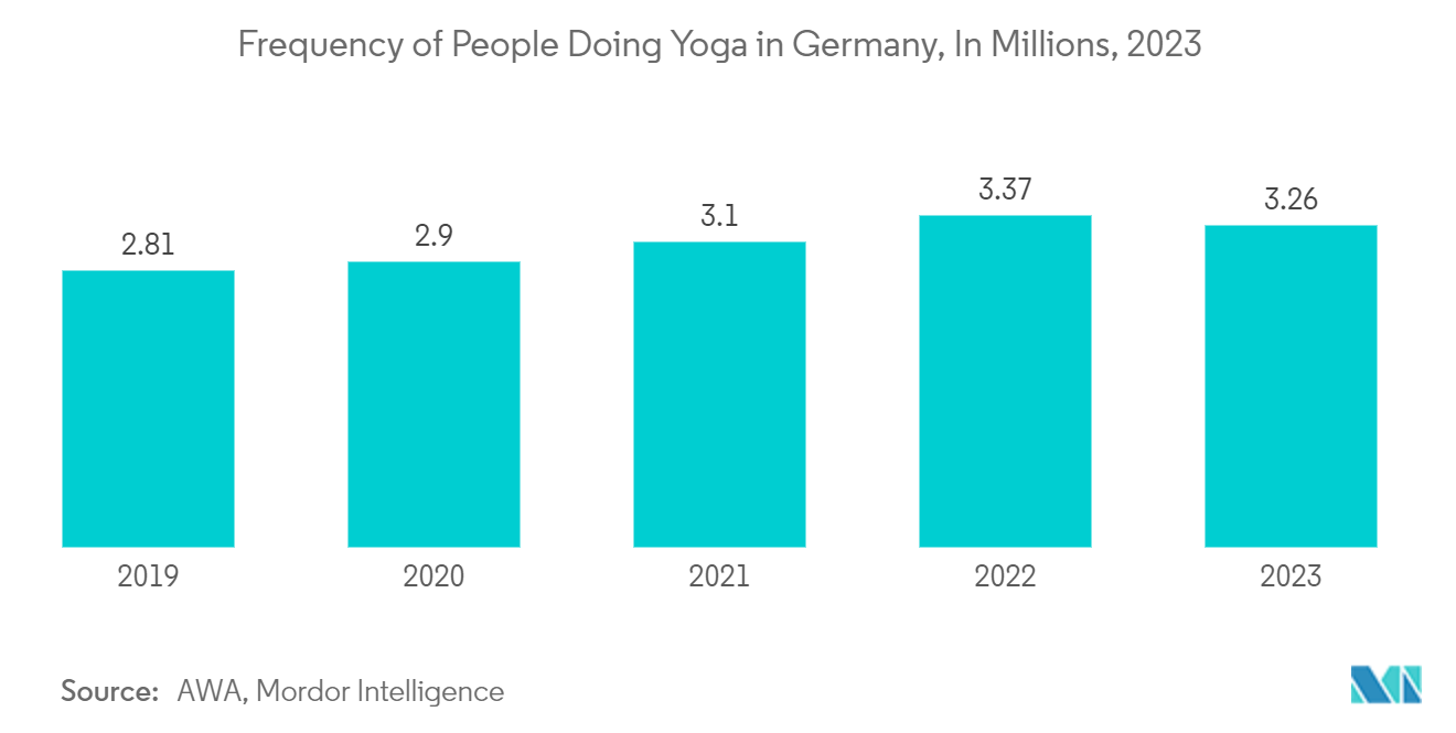 Europe Wellness Tourism Market: Frequency of People Doing Yoga in Germany, In Millions, 2023