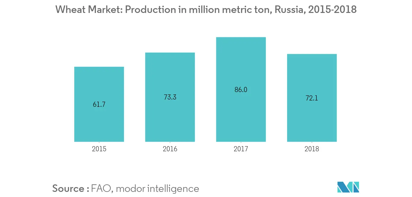 Europe Wheat Market