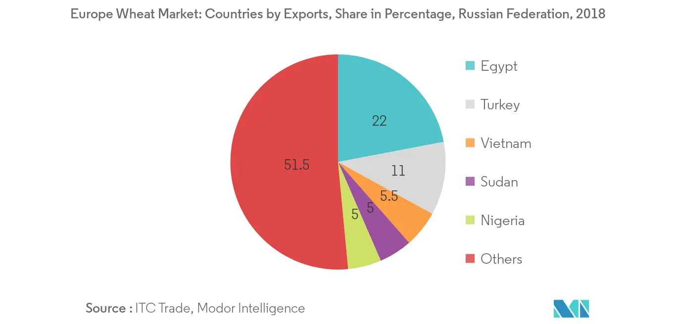 Europe Wheat Market