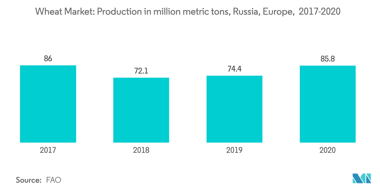 Europe Wheat Market - Production Quantity in Russia