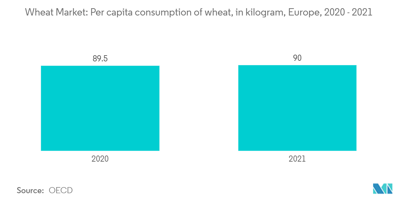 Mercado del trigo Consumo per cápita de trigo, en kilogramos, Europa, 2020 - 2021