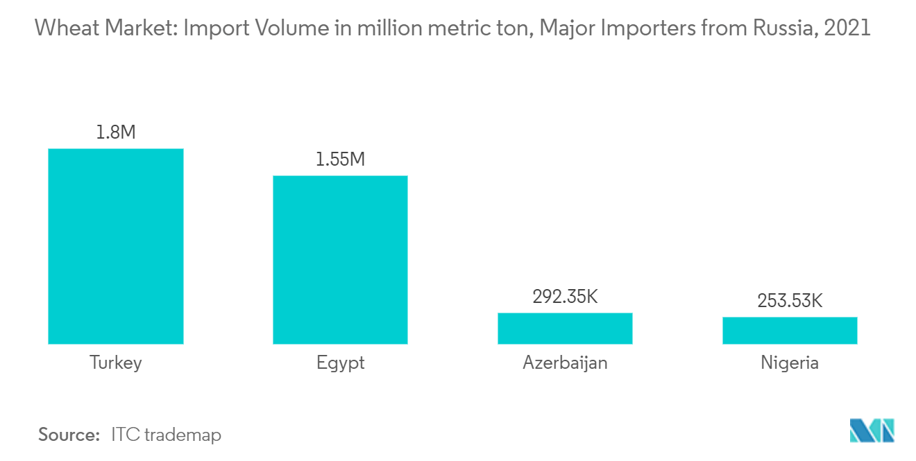 Marché du blé&nbsp; volume des importations en millions de tonnes métriques, principaux importateurs de Russie, 2021