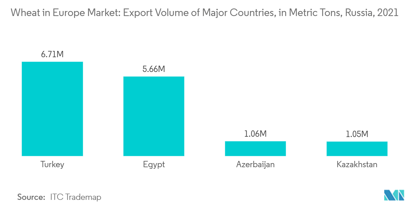 Wheat in Europe Market: Export Volume of Major Countries, in Metric Tons, Russia, 2021