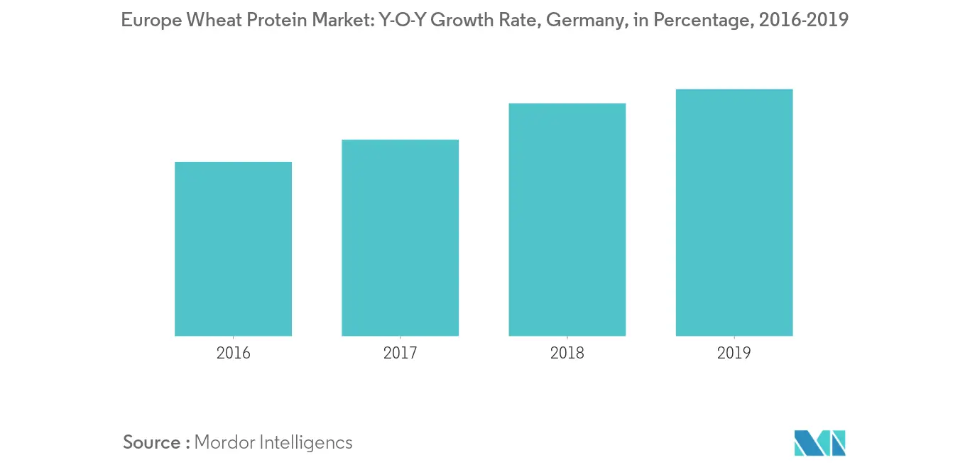 Mercado europeo de proteína de trigo Tendencias industria europea de proteína de trigo