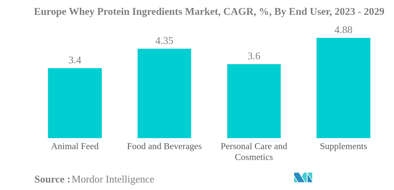 ヨーロッパのホエイタンパク質成分市場欧州ホエイプロテイン原料市場, CAGR, %, エンドユーザー別, 2023 - 2029