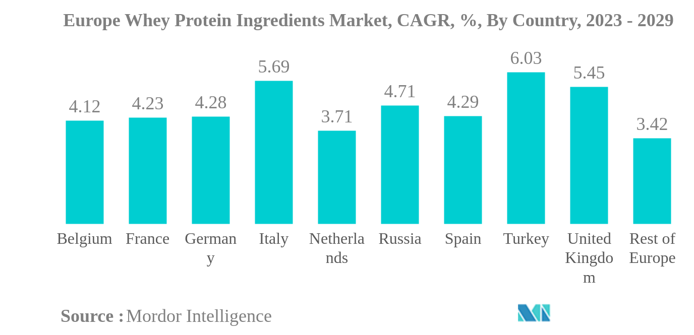 ヨーロッパのホエイタンパク質成分市場欧州ホエイプロテイン原料市場：CAGR（年平均成長率）、国別、2023年〜2029年