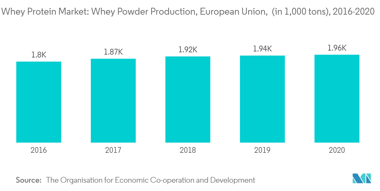 سوق بروتين مصل اللبن إنتاج مسحوق مصل اللبن، الاتحاد الأوروبي، (بـ 1000 طن)، 2016-2020