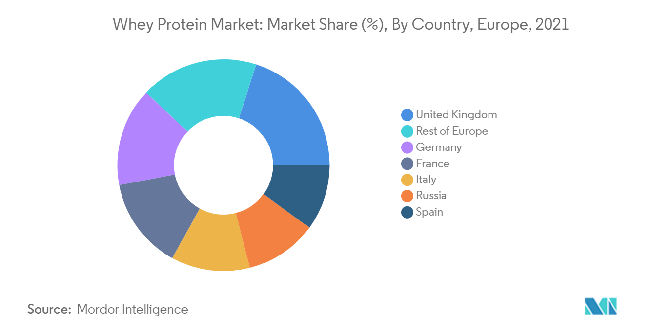 سوق بروتين مصل اللبن حصة السوق (٪)، حسب الدولة، أوروبا، 2021